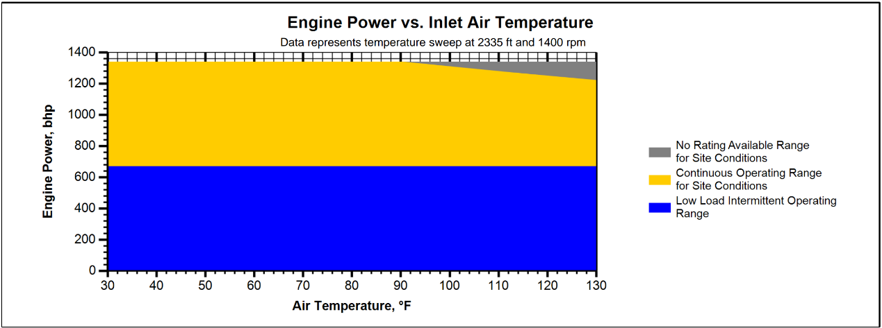 A graph showing the engine power vs inlet air temperature

Description automatically generated